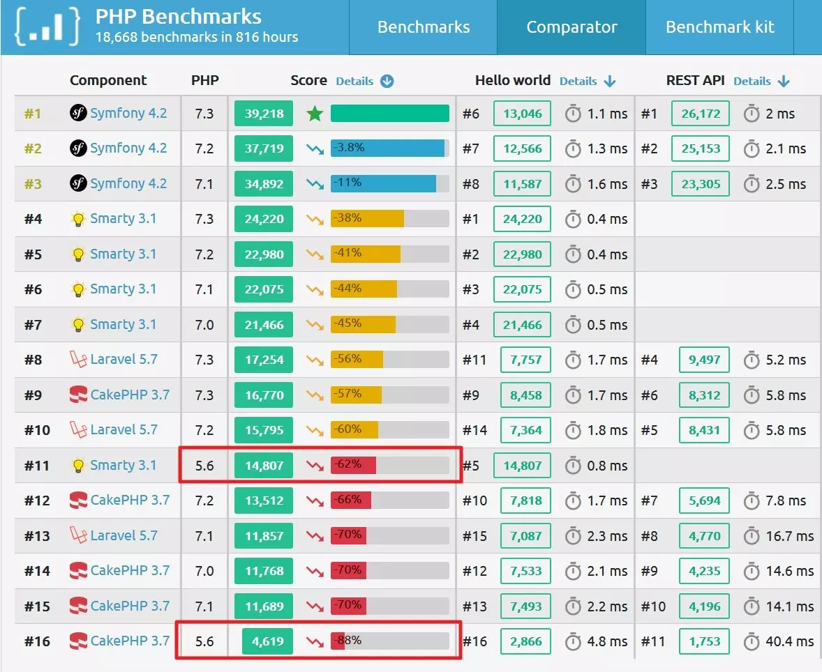Comparazione tra performance di PHP 5.6, 7.0, 7.1, 7.2 e 7.3